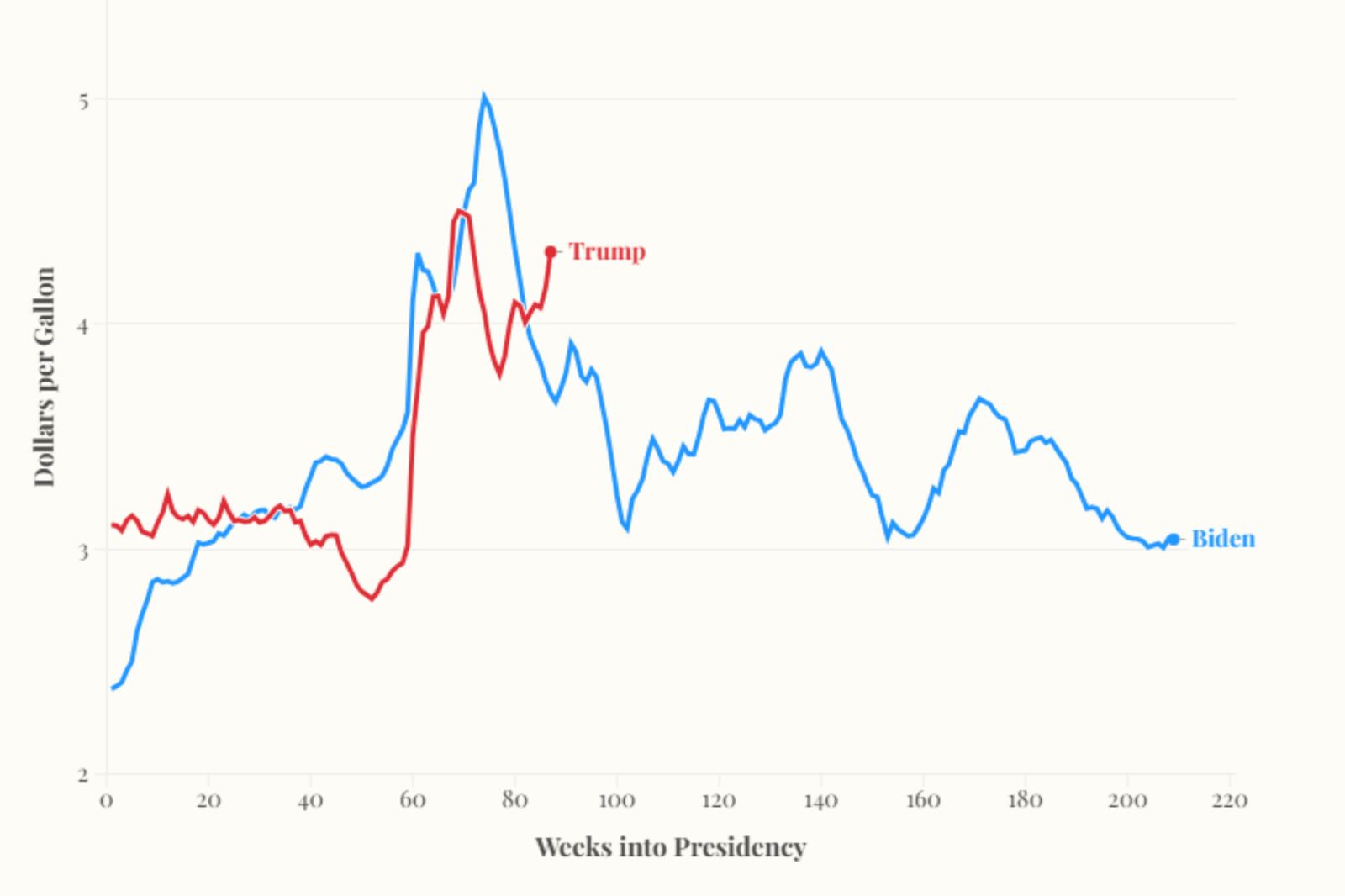 Trump Says Gas Prices Were Higher Under Biden. Here's What the Data Shows