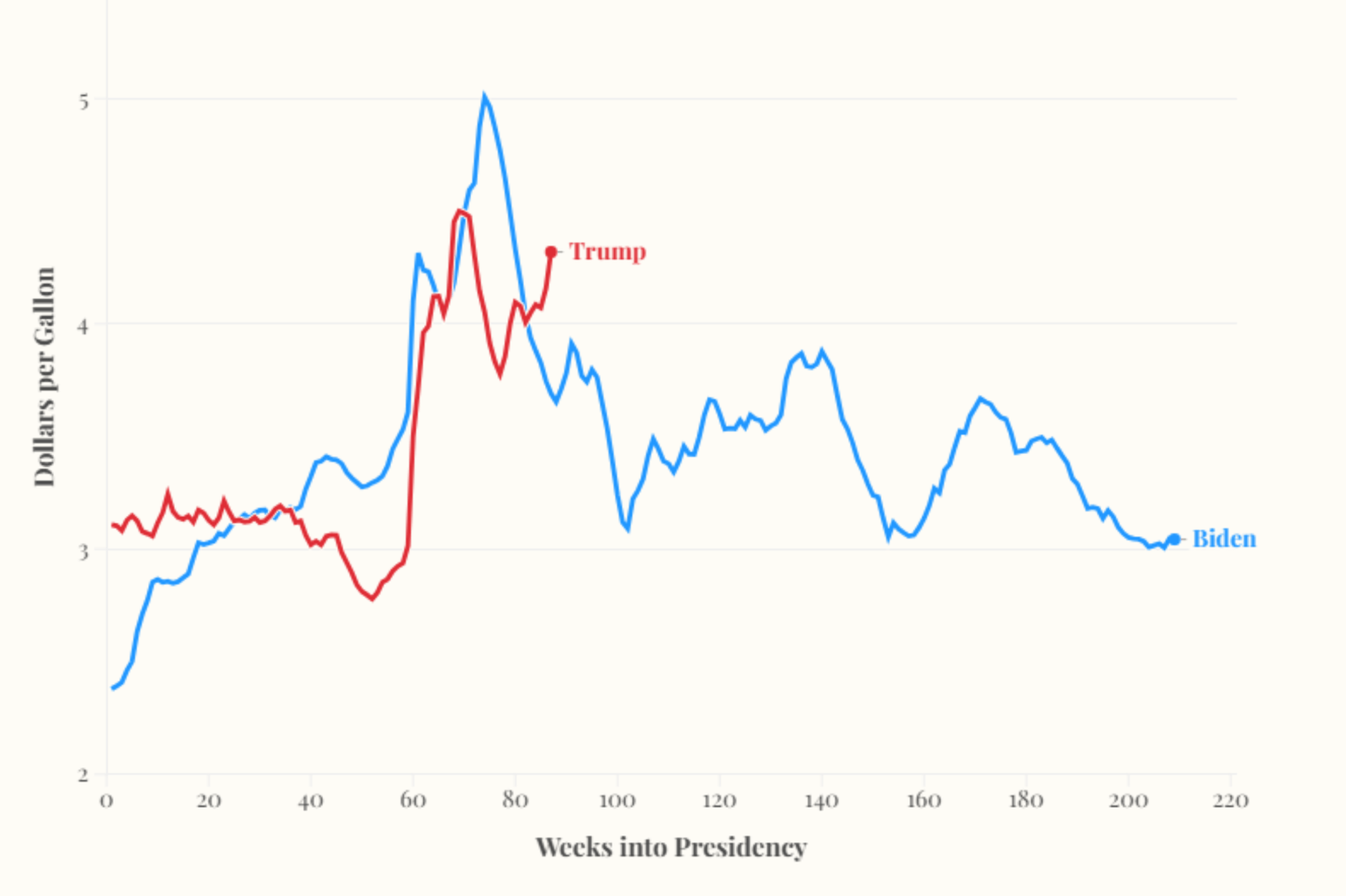 newsweek.com - Hugh Cameron - Trump says gas prices were higher under Biden. Here's what the data shows