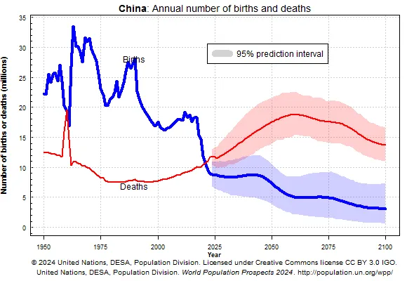 A chart provided by the U.N. Population Division in its World Population Prospects 2024 report shows recorded and projected annual births and deaths in China from 1950-2100.