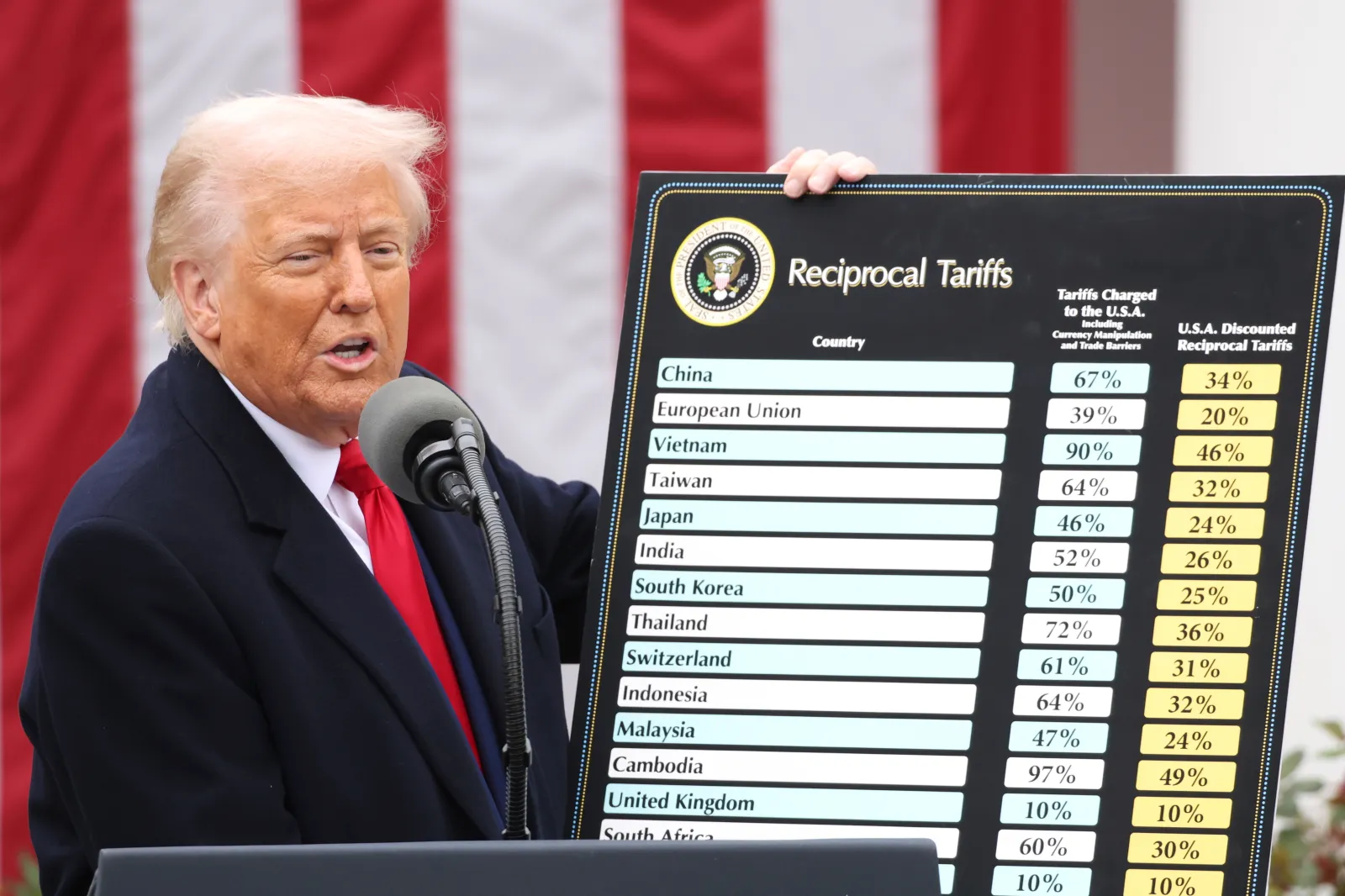 President Donald Trump displays a "Reciprocal Tariffs" chart during a "Liberation Day" event in the Rose Garden at the White House on April 2, 2025, in Washington, D.C. (Photo by Samuel Corum/Sipa USA, via AP Images)