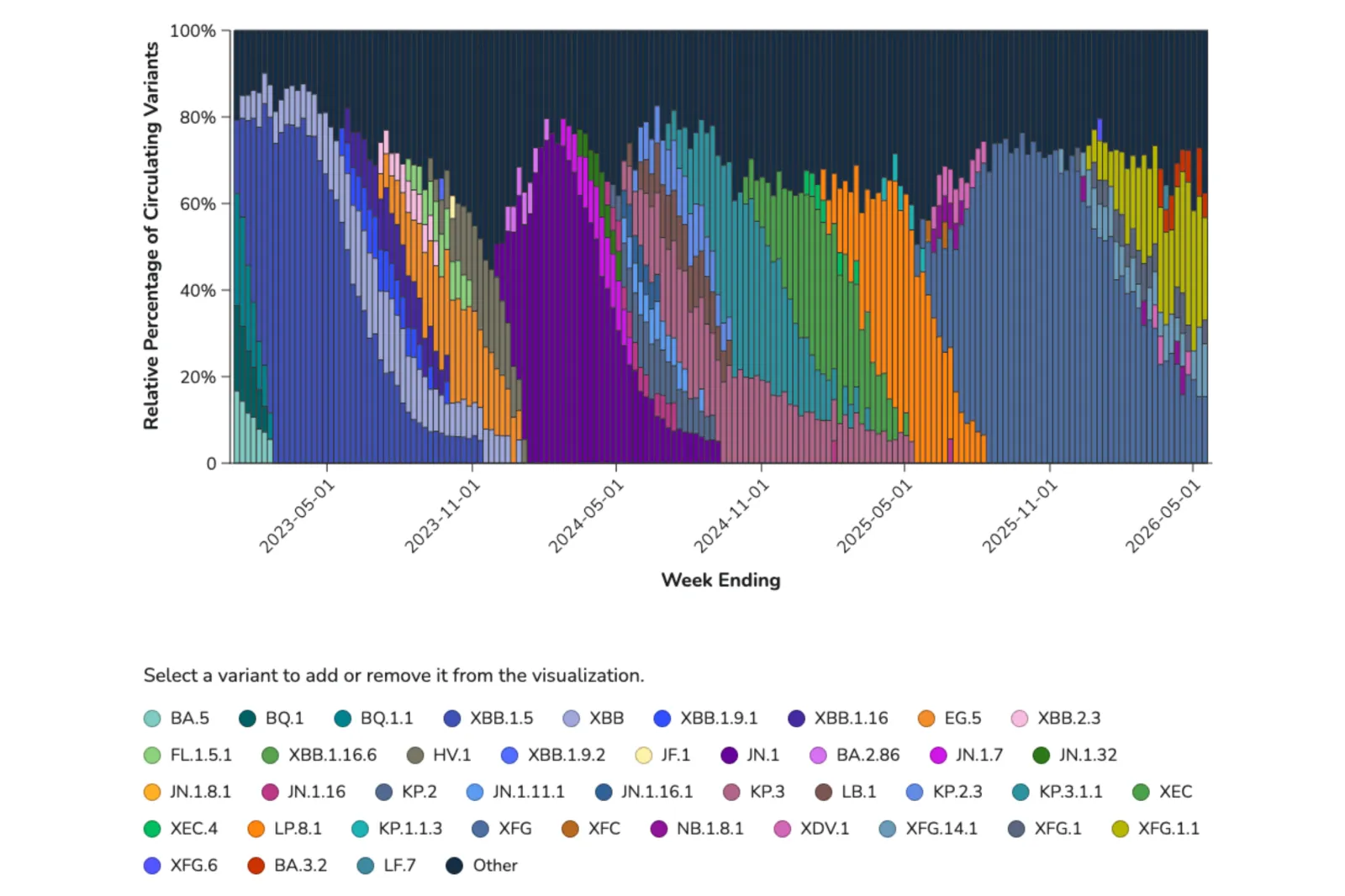 CDC graph showing the XFG 1.1 strain as the predominant variant in U.S. wastewater surveillance in 2026.