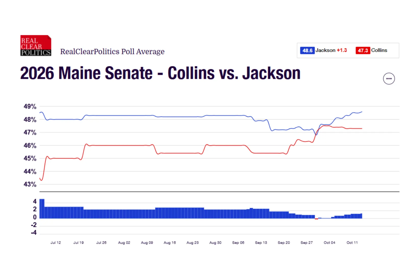 RealClearPolitics average of polls, conducted between September 15 and October 11, 2026.
