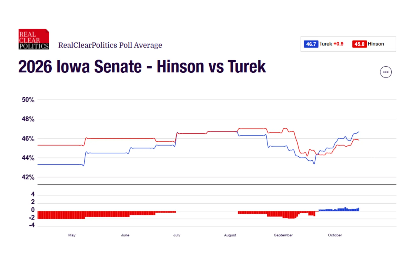 Poll showing RealClearPolitics average as of October 15, 2026