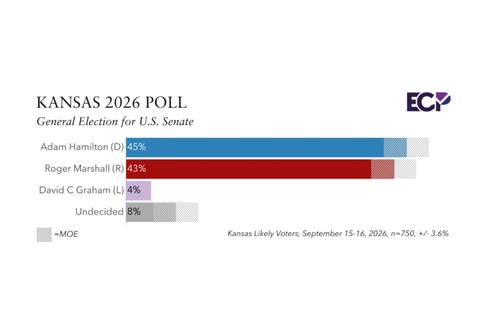 Emerson College Survey showing Hamilton with a 2-percent advantage over Marshall during a September 2026 poll.